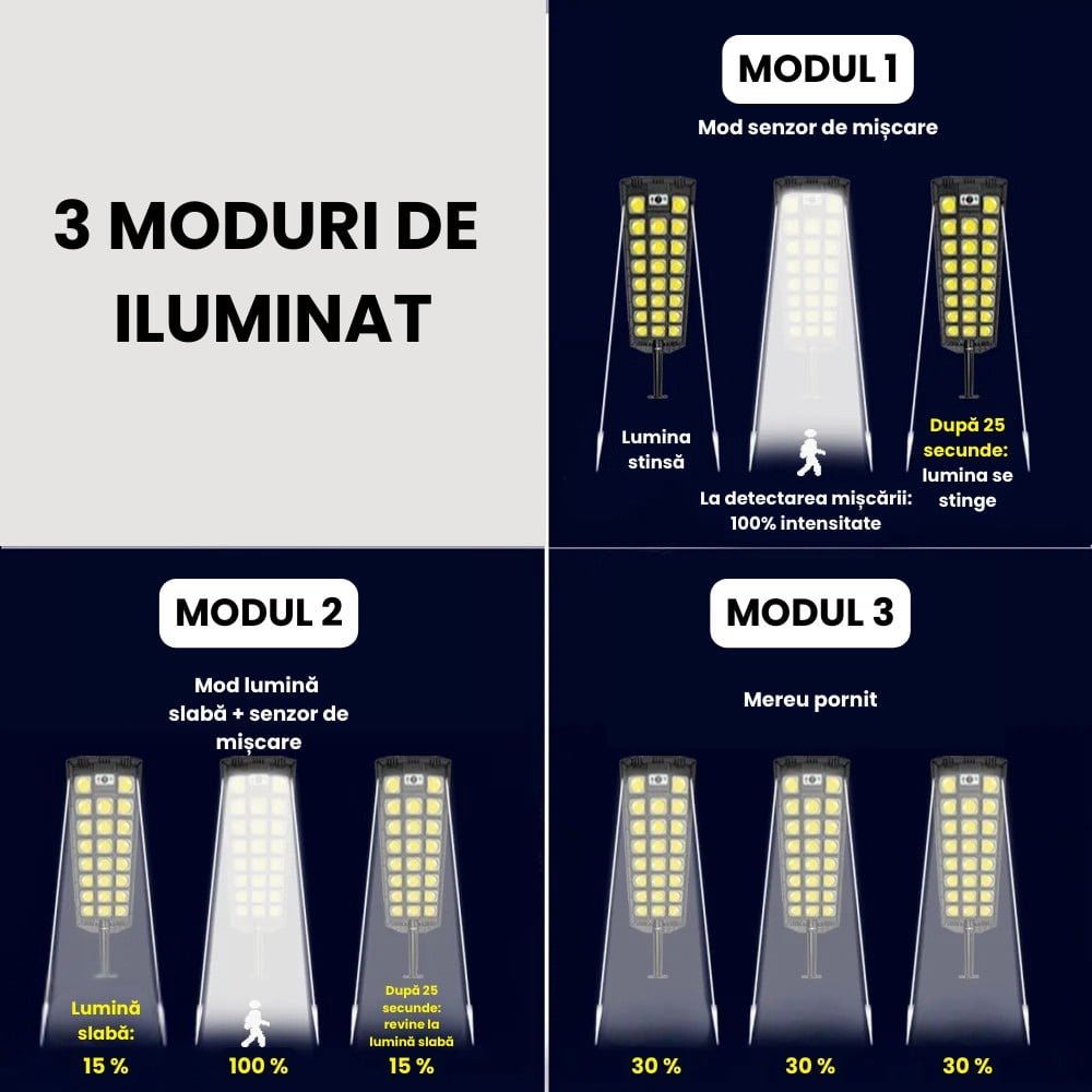 Lampă Solară Stradală cu 23 LED-uri COB, Senzor de Mișcare, Telecomandă și Protecție IP65 – Negru ZanaCasei.Ro